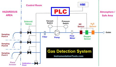 plc based gas detection system  ladder logic project