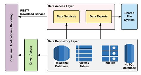 serving layer data lake  enterprises big data data packt