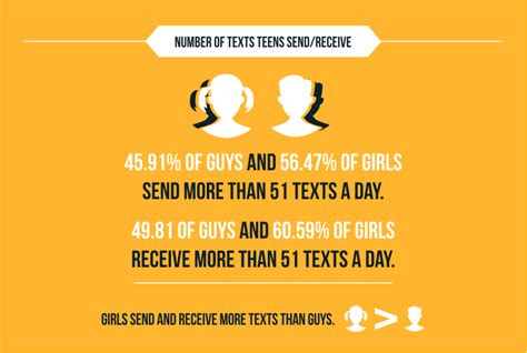 teen texting habit why text so much survey report jakpat
