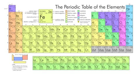 kids science periodic table  elements