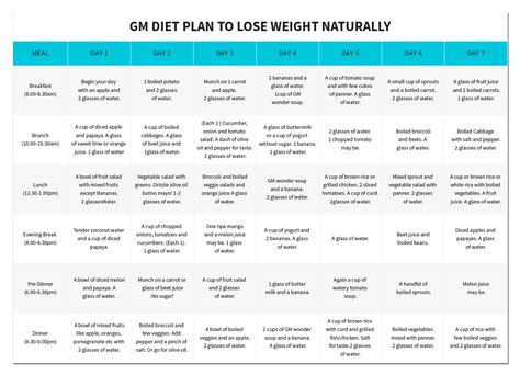 lose weight naturally proven gm diet plan