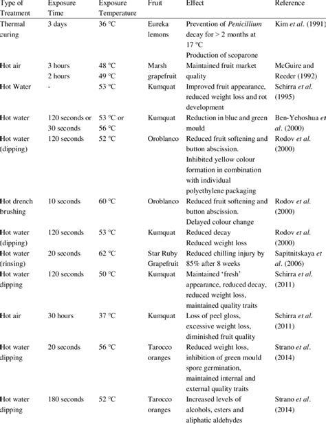 effects   heat treatments applied  citrus fruit