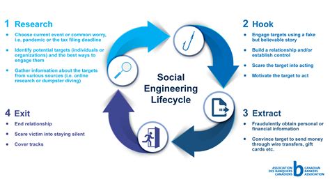 identify  avoid social engineering cyber attacks