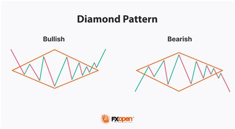 trade  diamond chart pattern market pulse
