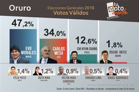Resultados Conteno Rapido Umsa Jubileo De Las Elecciones 2019