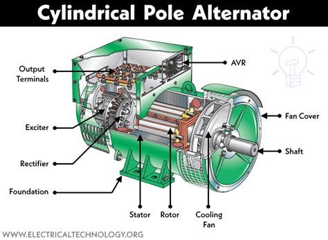 alternator construction working types  applications teknologi