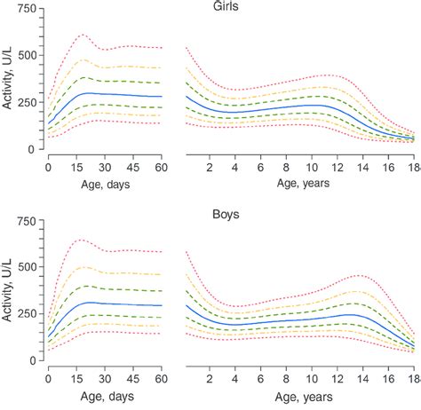 Age And Sex Dependent Percentile Charts For Alkaline Phosphatase