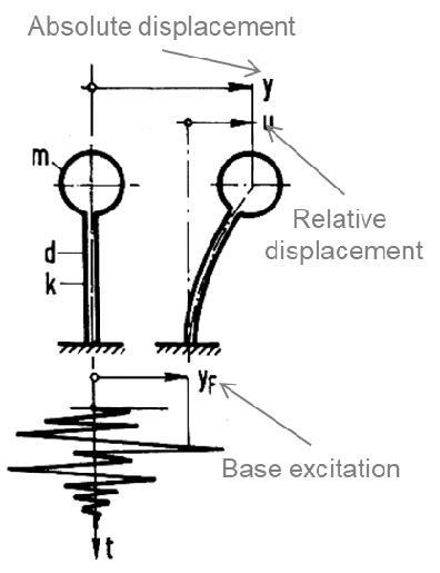 sdof system  base excitation   scientific diagram