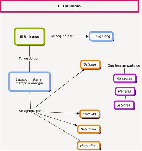 Mapa Conceptual La Tierra En El Universo Elementos Comunes De La Unidad