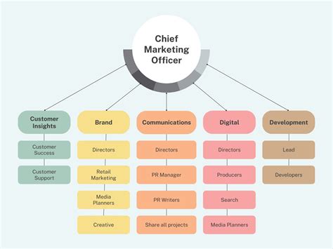 templates  organizational charts