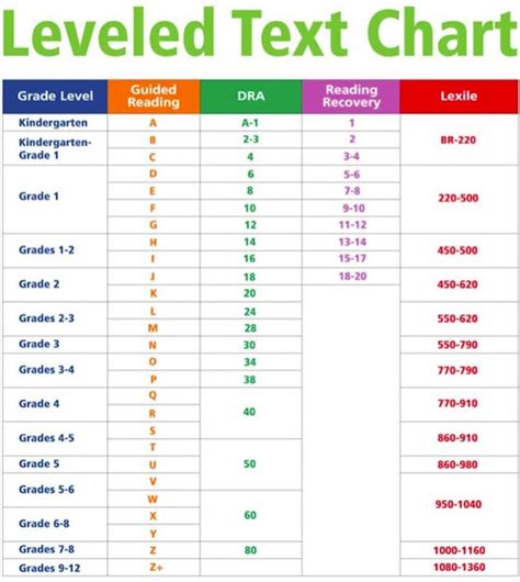 lexile  guided reading level chart