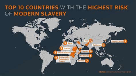 These Are The Countries With The Highest Risk Of Modern Slavery World