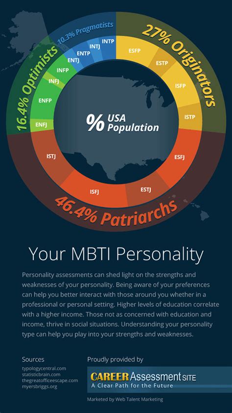 do you know your myers briggs personality type how does it effect