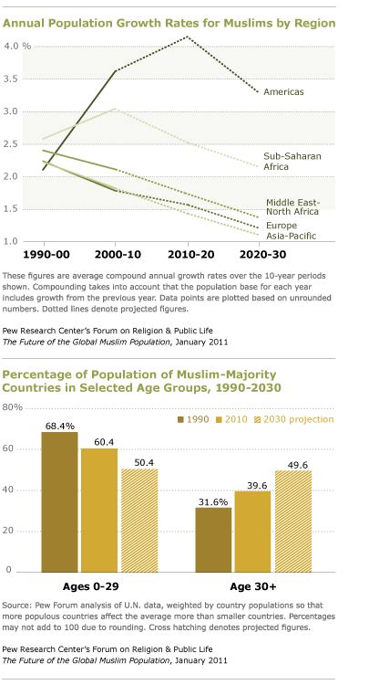 The Future Of The Global Muslim Population Pew Research Center