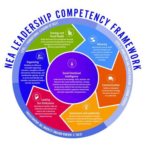 leadership competencies nea