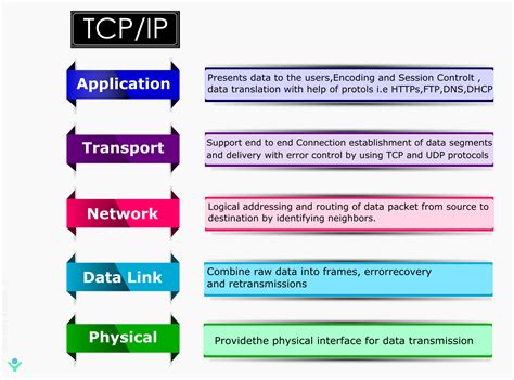 tcpip layers transmission control protocol segmentation computer science