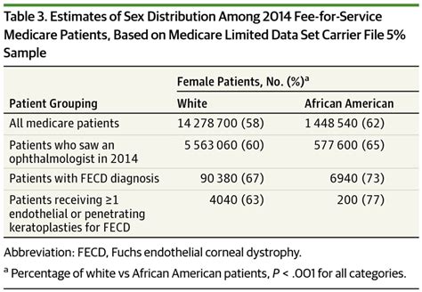 Racial Differences In Rates Of Keratoplasty Cornea Jama