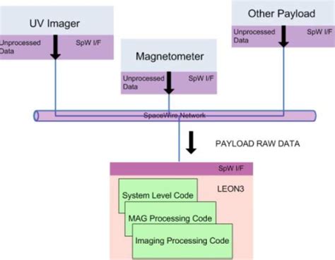 payload data handling research groups imperial college london