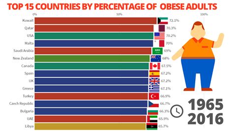 top 15 countries by percentage of overweight or obese adults