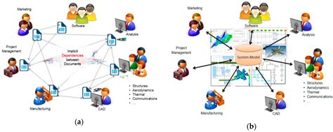 survey  model based systems engineering mbse methodologies varios