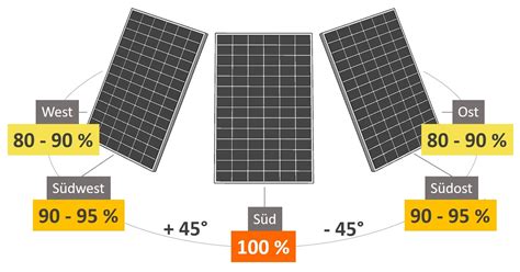 ausrichtung photovoltaikanlage  erzielen sie hohe ertraege