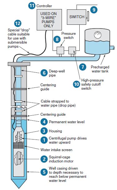kw hr power metering information site submersible pumps basic information  diagram