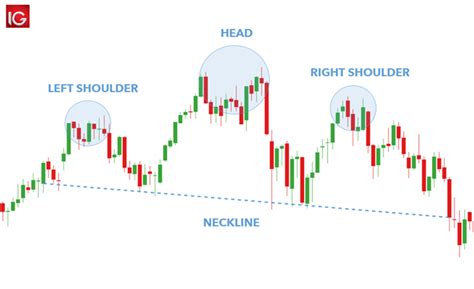 head  shoulders pattern  traders guide