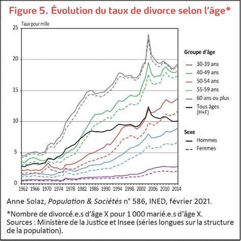 À 50 Ans Et Plus On Divorce Davantage Et De Nouveaux Couples Se