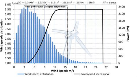 wind speed distribution  power curve   mw wind turbine  scientific diagram