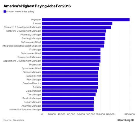 top    paying jobs  usa