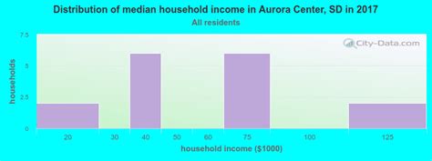 aurora center south dakota sd 57375 profile population