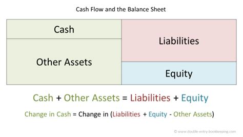 cash flow  balance sheet link double entry bookkeeping