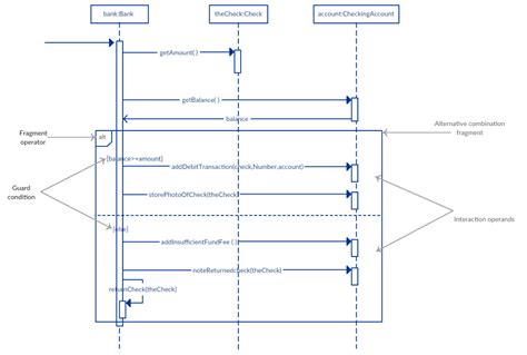 sequence diagram tutorial complete guide  examples creately