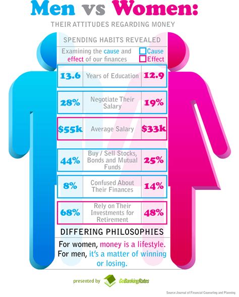men  women view money differently infographic gobankingrates