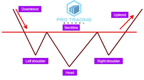 head  shoulders pattern trading strategy guide pro trading school