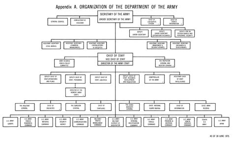Appendix A Organization Of The Department Of The Army 1975 Dahsum