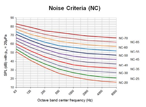 lesson  noise criteria  background noise rating standard  alta integra