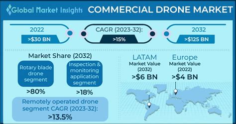 commercial drone market size share analysis report