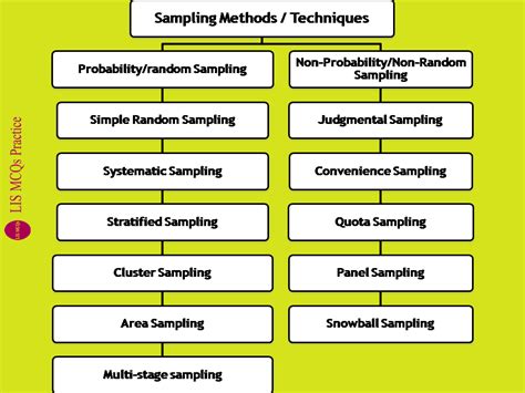 sampling methods techniques probability   probability sampling