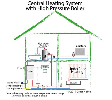 guide  central heating systems combi boiler system gravity fed system high pressure