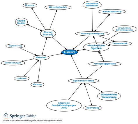eigentum definition gabler wirtschaftslexikon