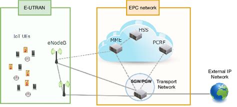 mobile core network architecture  scientific diagram