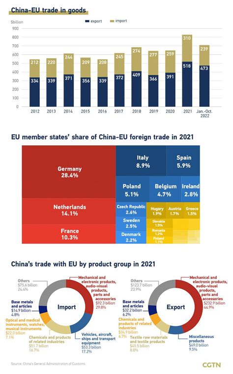 numbers  china eu economic ties englishsciogovcn