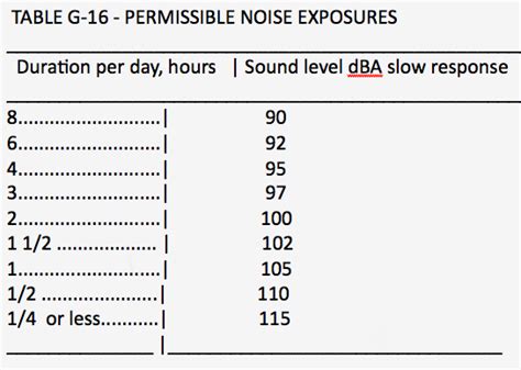 osha regulations  machine noise