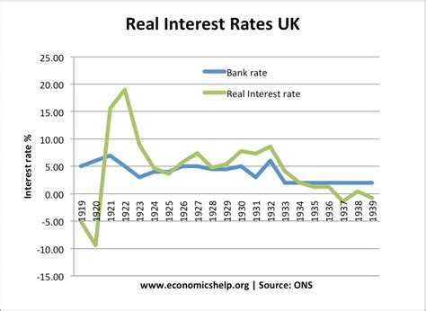 real interest rates economics help