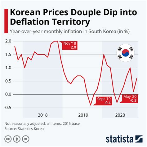 chart korean prices  deflation territory statista