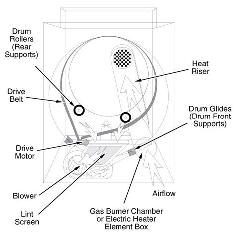 maytag neptune dryer belt replacement diagram