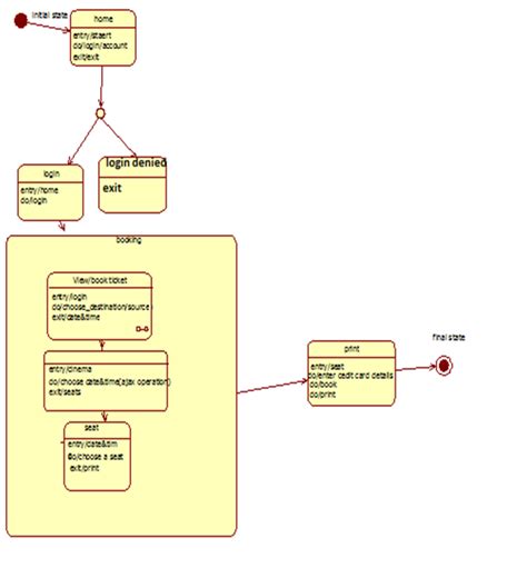 developers digest spend  day  uml statechart diagrams