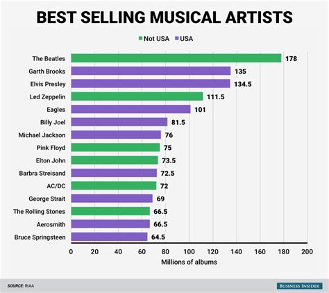 and nine of the fifteen best selling musical artists of all time are