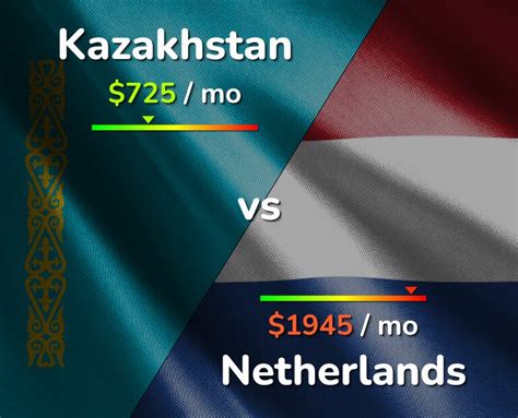 kazakhstan  netherlands comparison cost  living